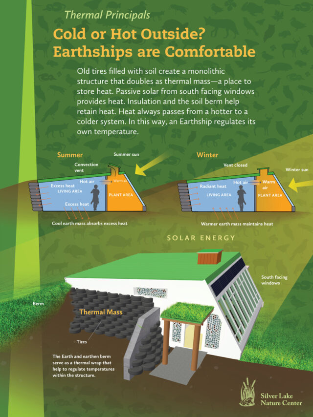 Earthship, How it Works?